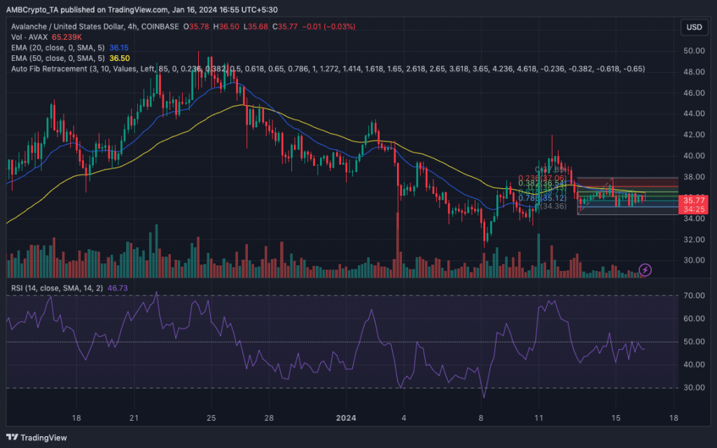 AVAX prices slide 14% in 30 days: Do predictions show a recovery?