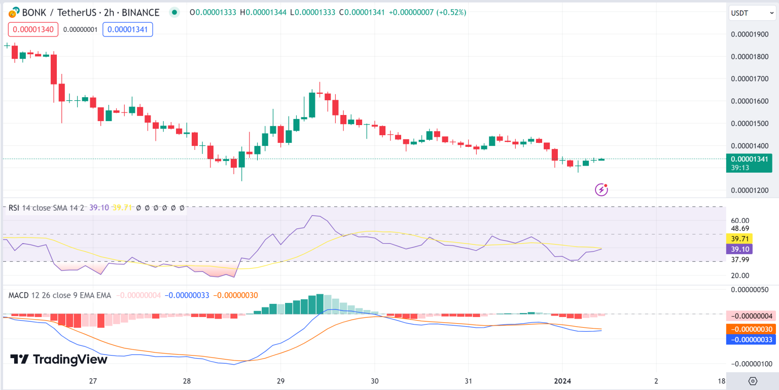 Bonk Price Prediction: BONK Drops 7% As This Meme Coin Closes On $1.3 Million