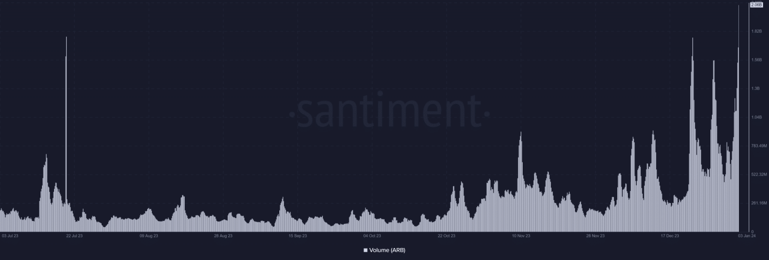 Arbitrum’s dominance soars as these metrics break barriers