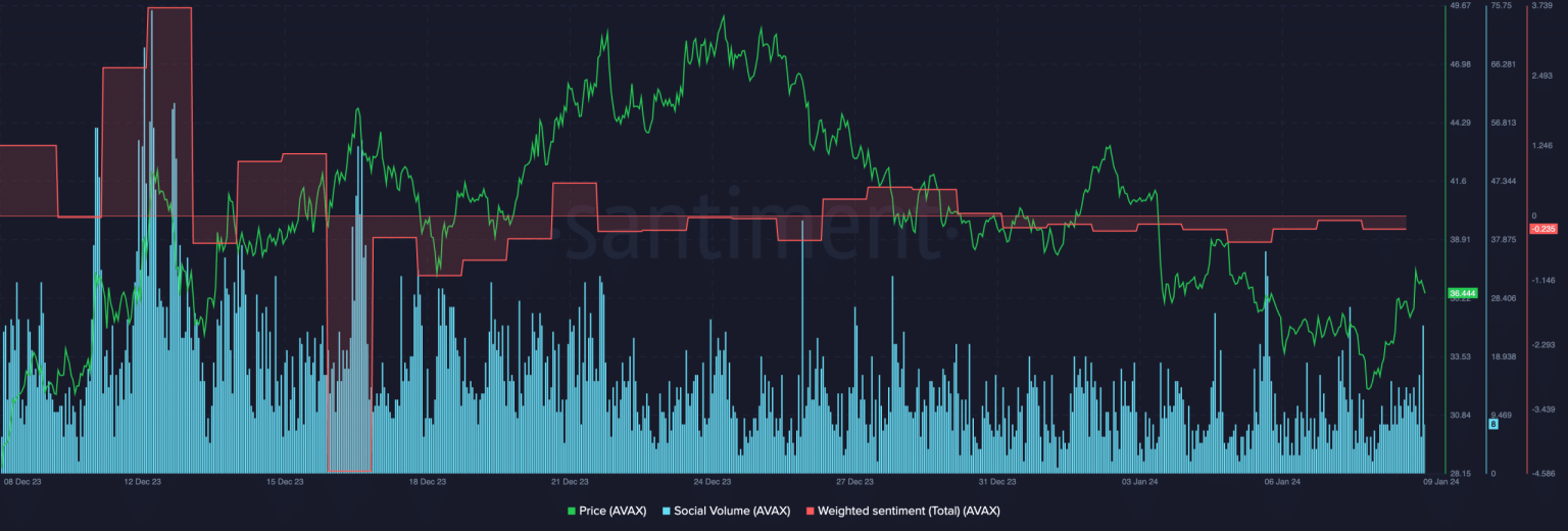 AVAX surges 11% in 24 hours: Will this growth continue in 2024?