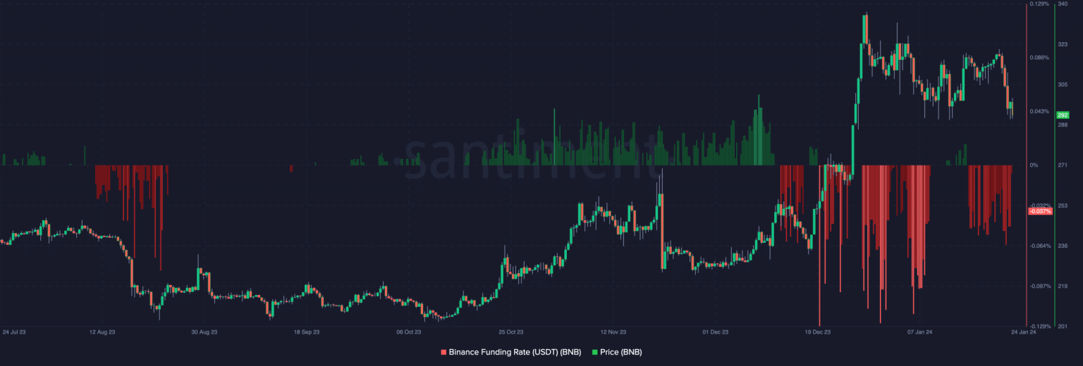 Binance Coin: Is BNB setting the stage for a rebound