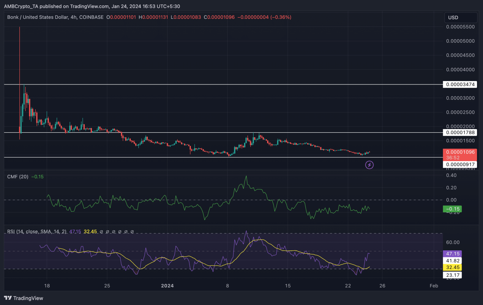 BONK: As traders remain bearish, what’s next for the memecoin?