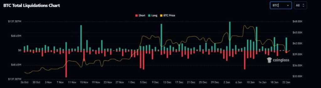 Bitcoin slips below $40K – Millions in longs get wiped out