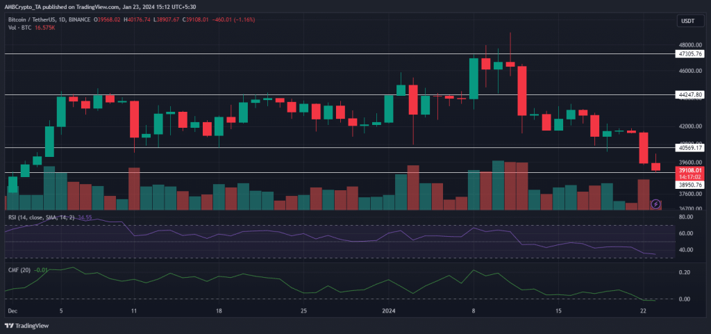 Why Bitcoin’s drop below $40K is flashing mixed signals for traders