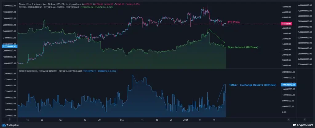 Why you should track Bitcoin, USDT on this CEX