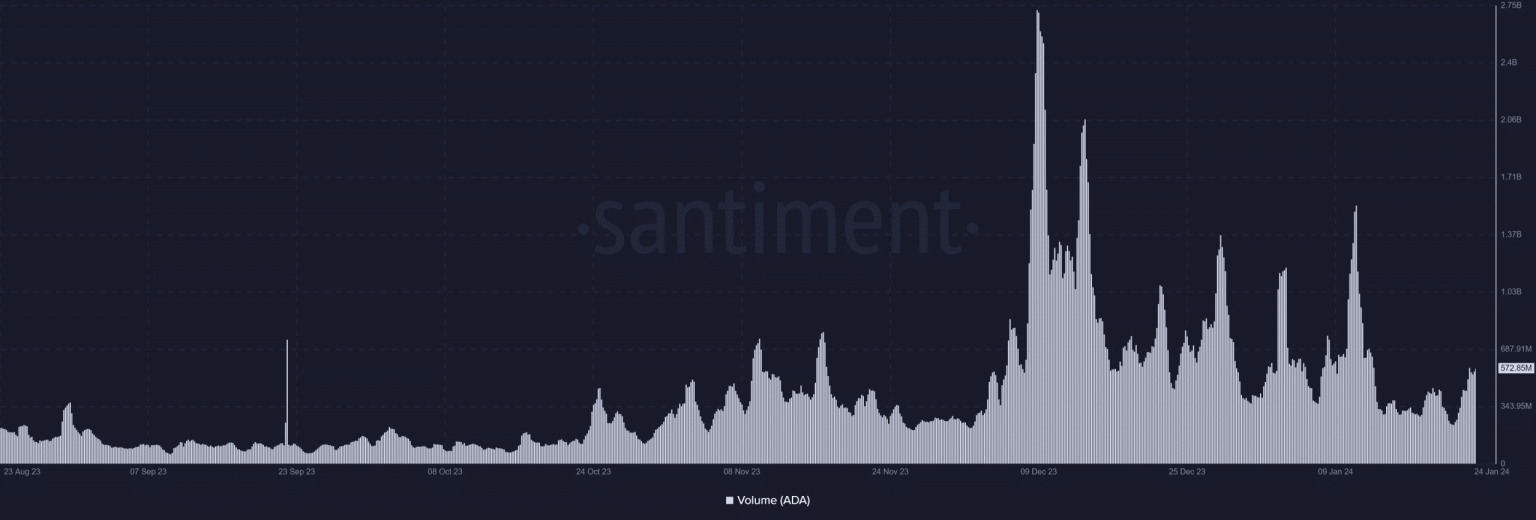 Cardano – Analyzing price decline, volume surge, and more