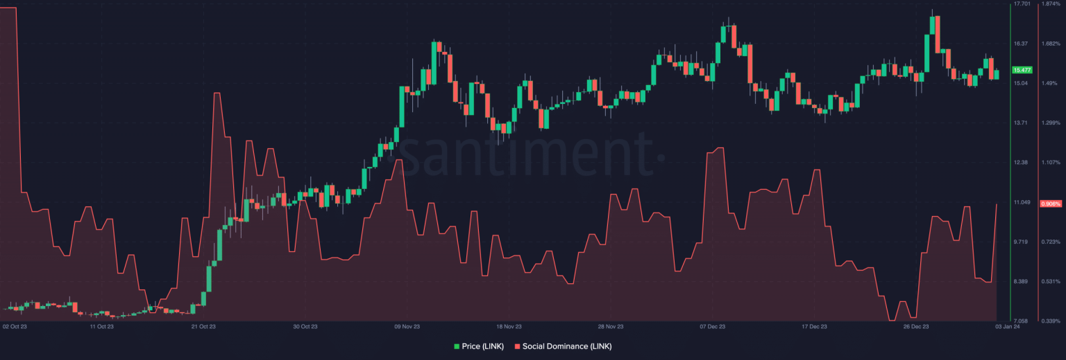 How Chainlink RWAs helped LINK soar 164% in 2023