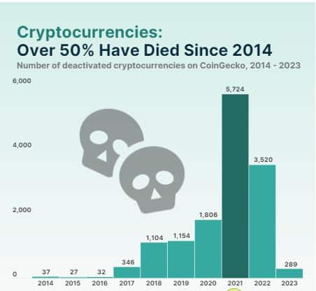 Over 50% of all cryptos launched since 2014 are ‘dead’ – Study