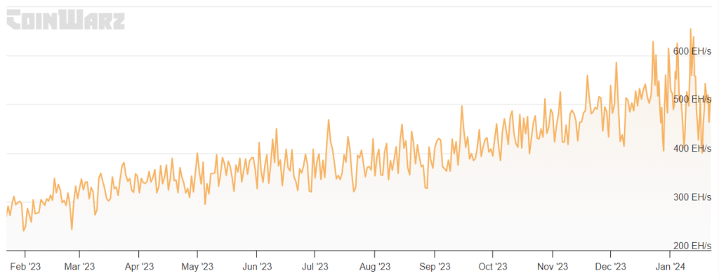Bitcoin’s hashrate crosses ATH: What it means ahead of the halving