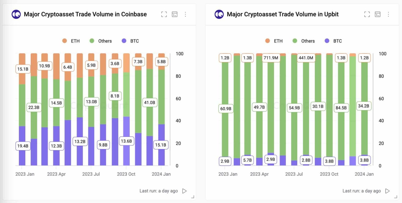 Korean crypto exchanges drive January’s altcoin trades