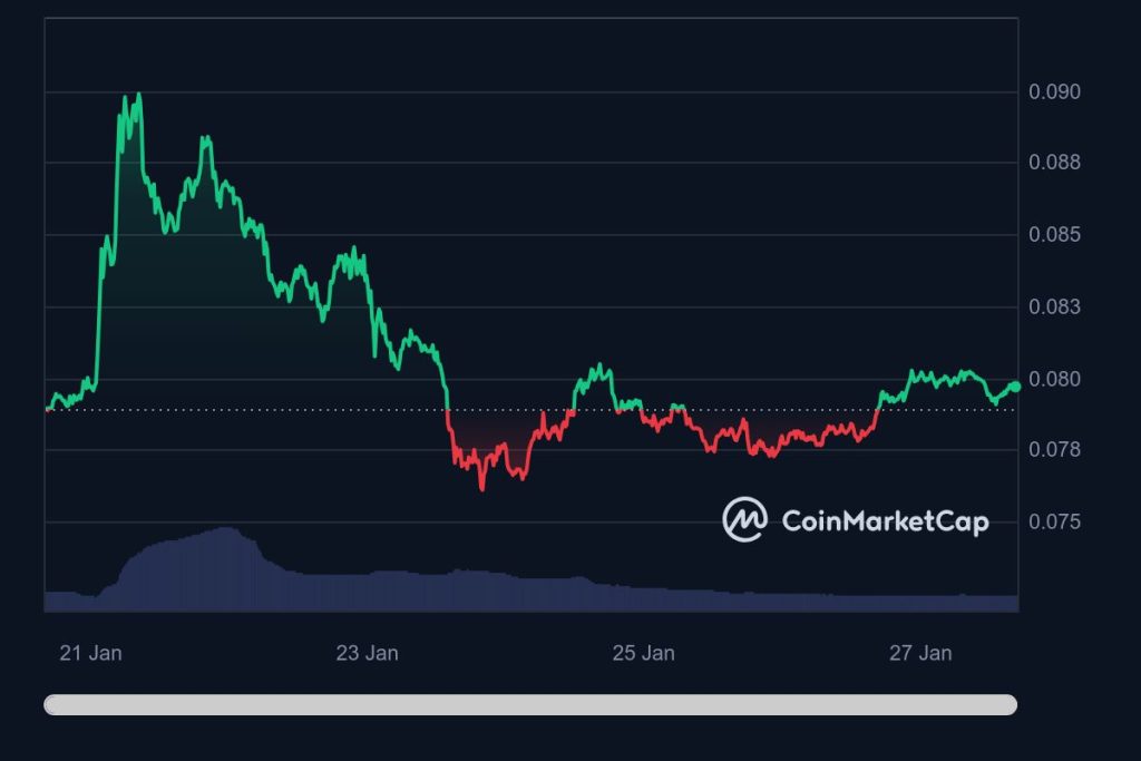 Dogecoin fails to take off following Musk-induced surge – Why?