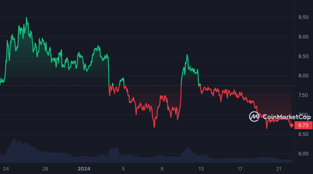 DOT falls 20% in 30 days: Is Polkadot’s low activity the reason why?