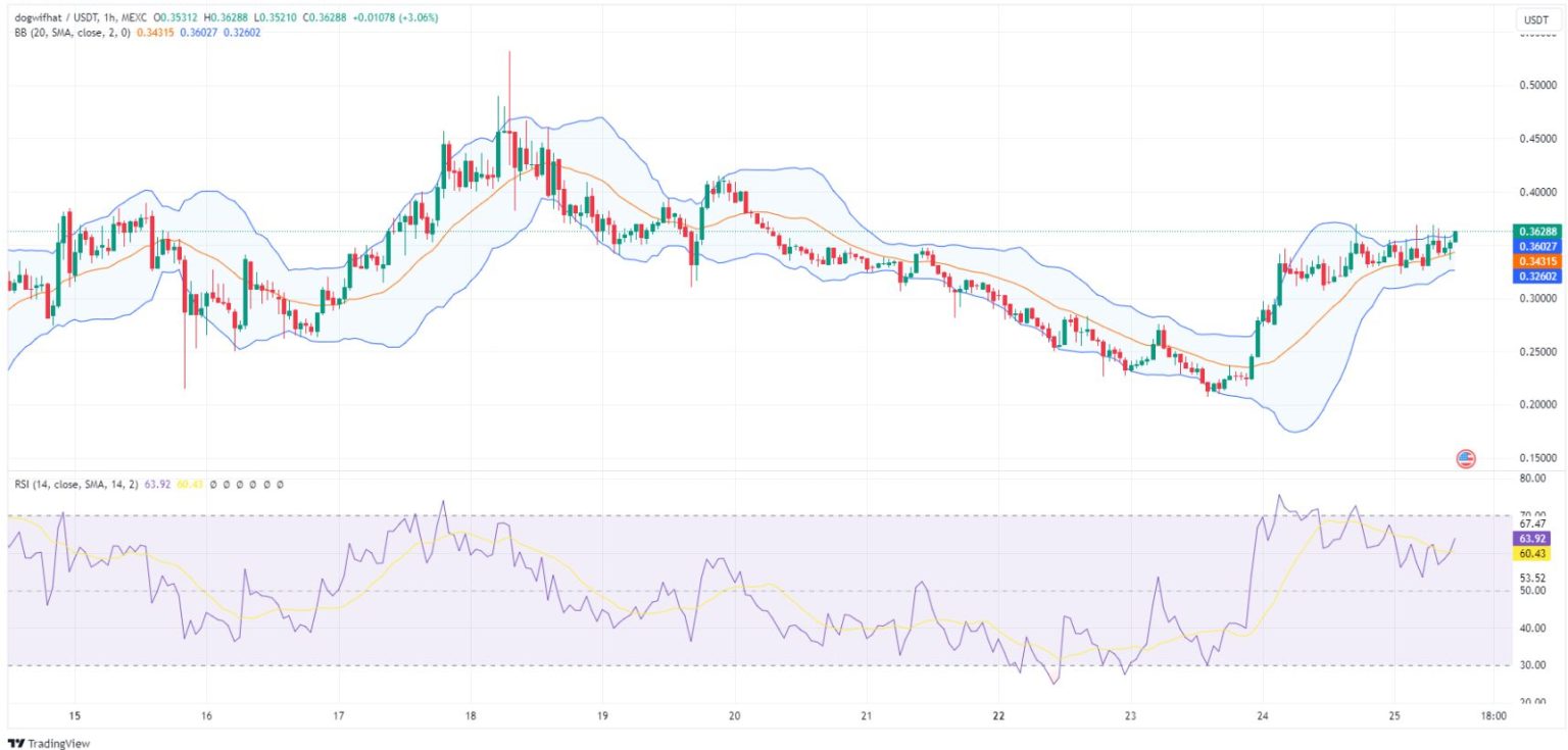 Dogwifhat Price Prediction: Arthur Hayes Says He’ll Load Up On WIF When BTC Plunges Below $35K, But Traders Load Up On This New GameFi Crypto