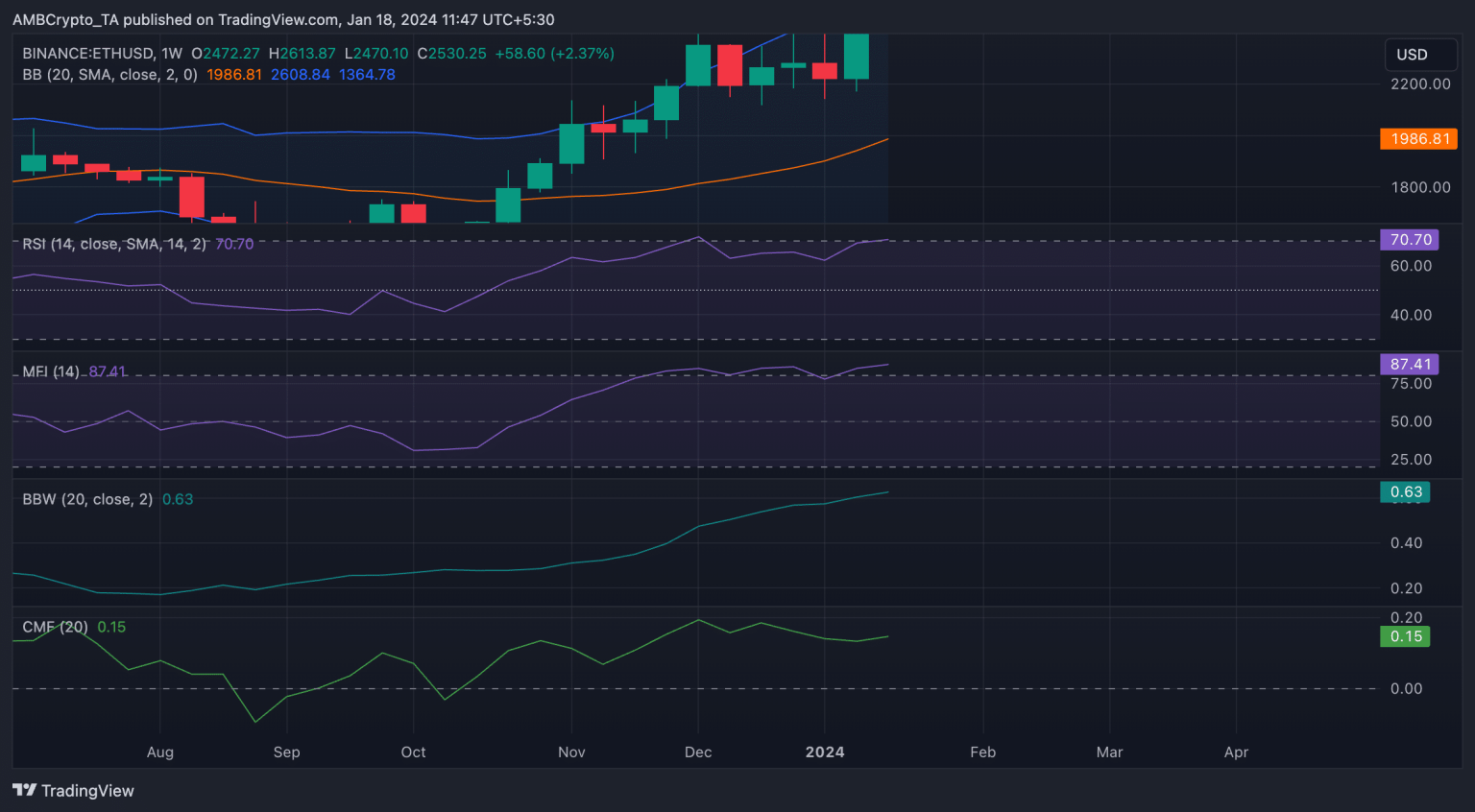Ethereum’s demand soars to 13-month high: Is this why?