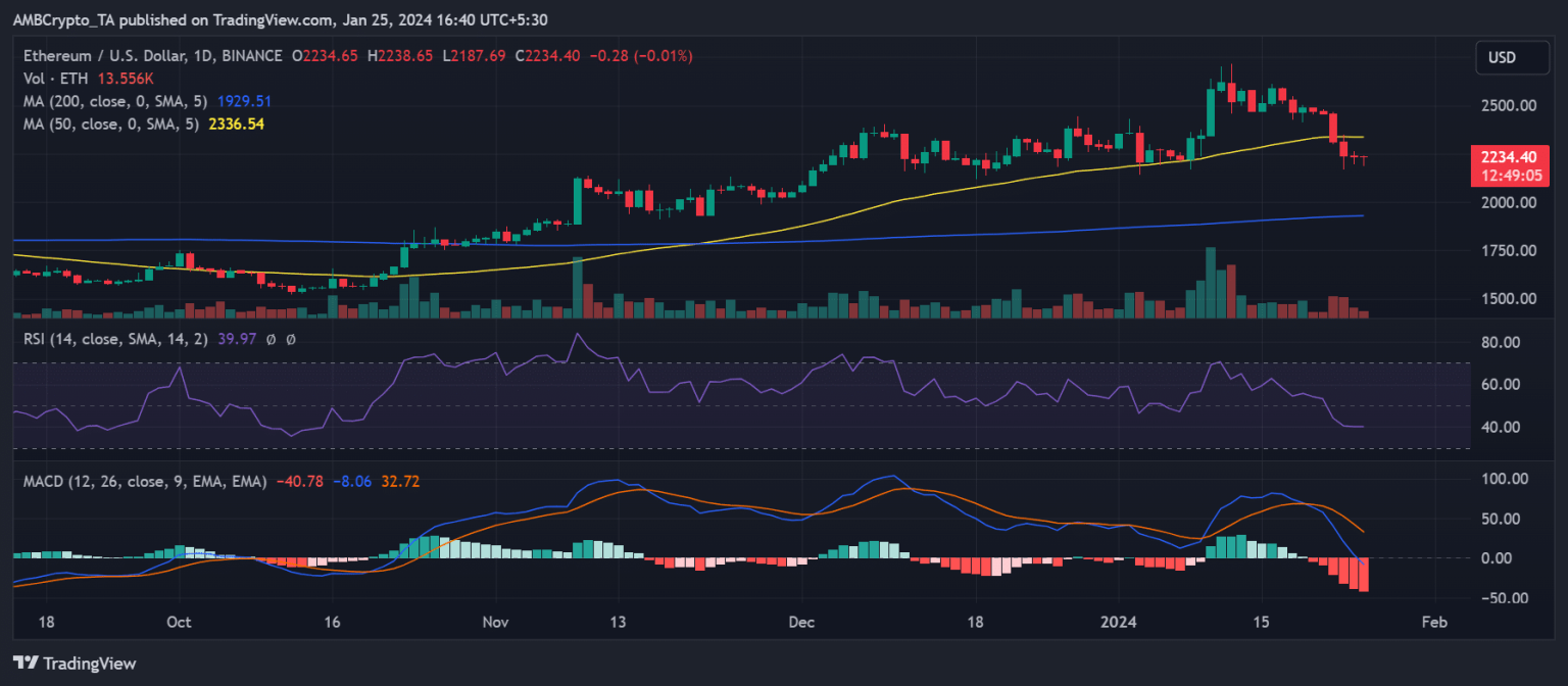 SEC delays Ethereum ETF approval as ETH faces six-day downtrend