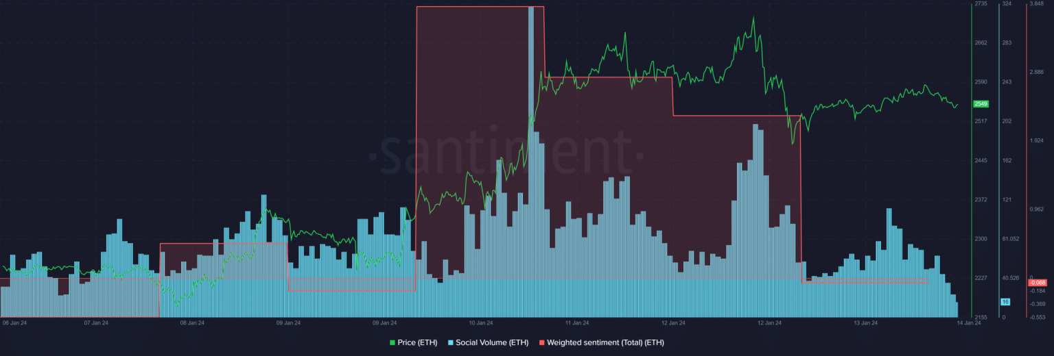 Ethereum price pumps 13% in 7 days: Will predictions remain bullish?