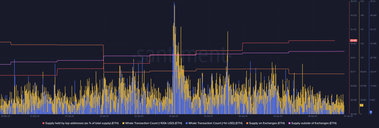 Ethereum: Sell-off prediction looms as price falls 1.5% in 7 days