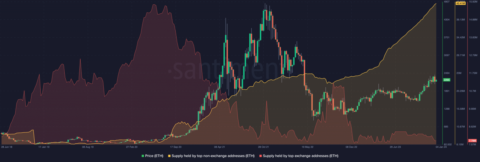 Why Ethereum’s self-custody, exchange data is good news for ETH