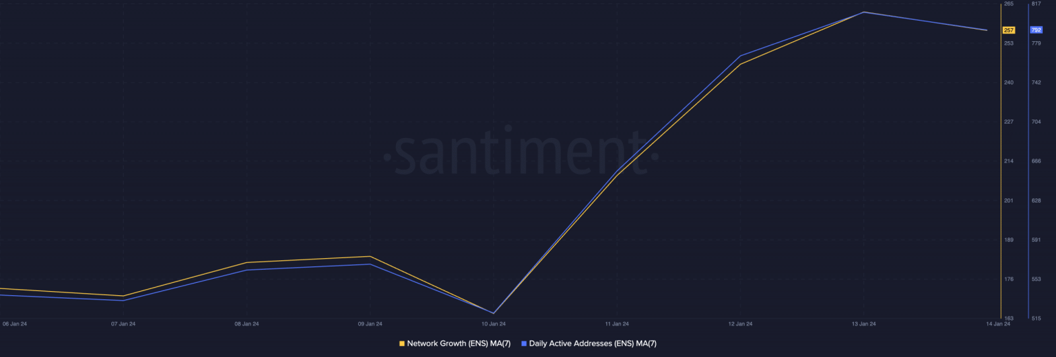 ENS price booms 40% in 7 days: Do predictions foretell a correction?