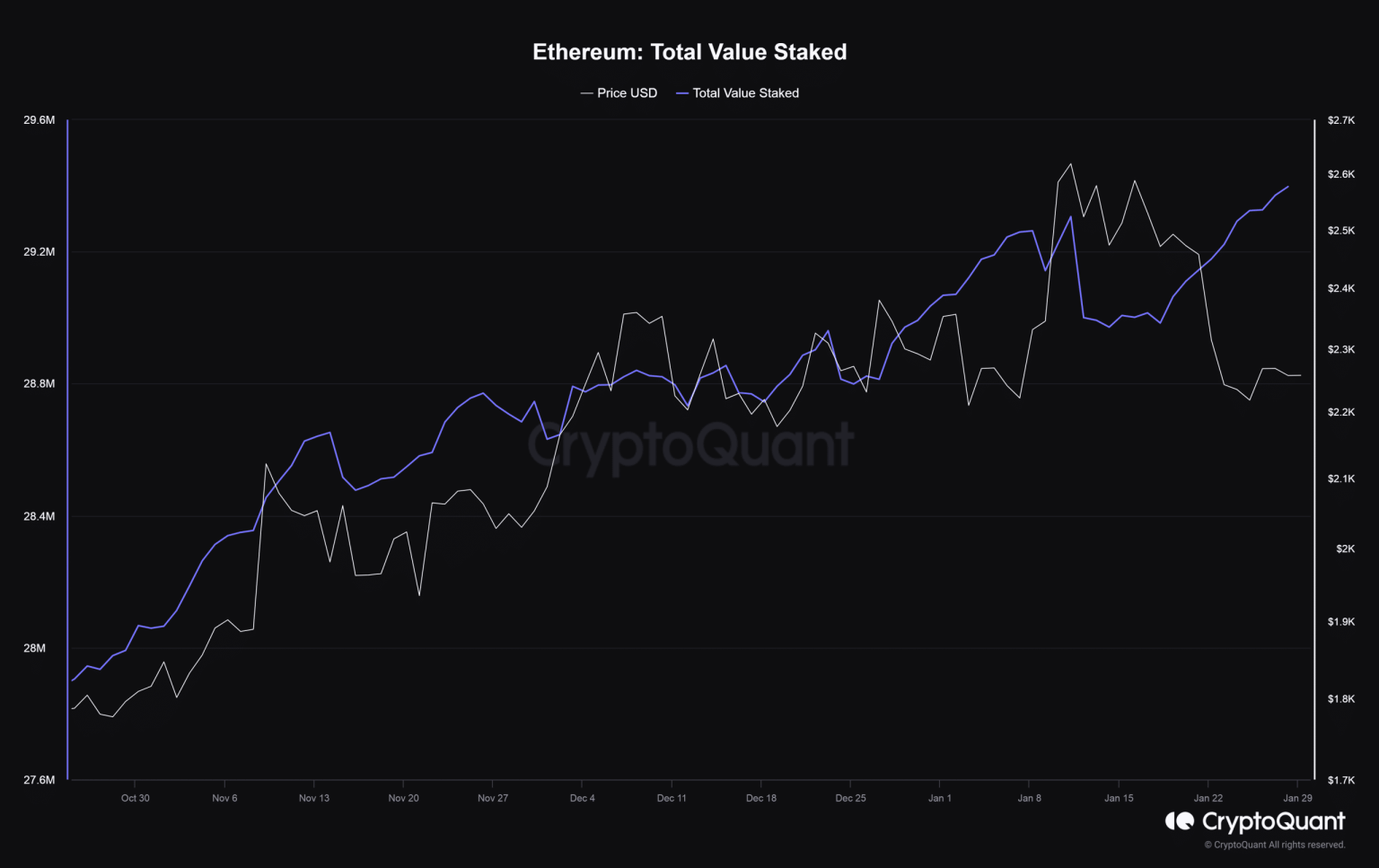 Ethereum staking reaches new ATH of $65B – Details inside