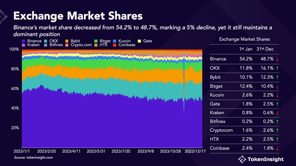 Binance’s 5% loss in market share – What happened in 2023?