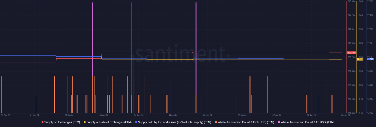 Will Fantom’s network activity help FTM beat the bears?