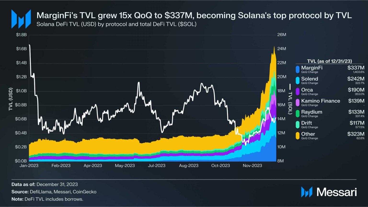 Assessing Solana’s ecosystem as SOL drops 7% in 24 hours