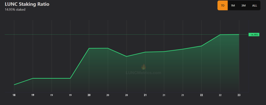 Terra Classic: What a sudden surge in LUNC staking means