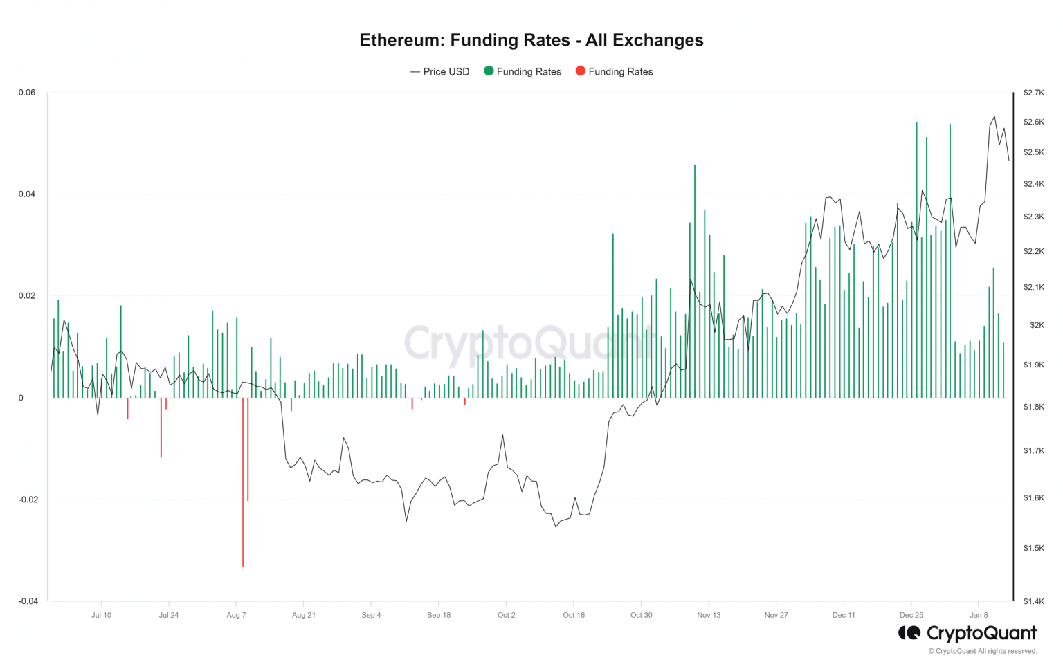 Ethereum down to $2.3K – Is recovery really coming up?