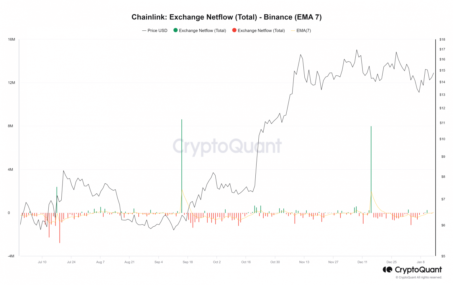 What LINK’s predictions reveal as price rallies 20% in 7 days