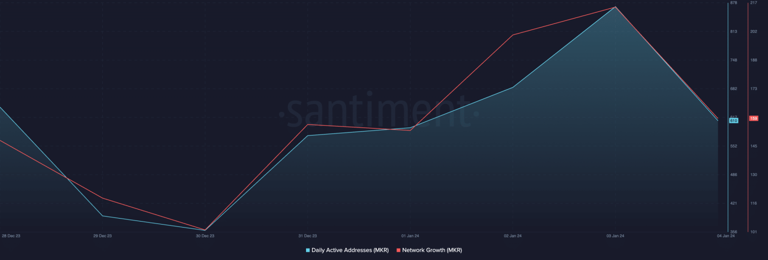 Maker logs a spike in network activity – Can it boost MKR prices?