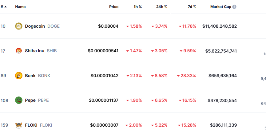 Bonk Price Prediction: BONK Is Week’s Biggest Loser With 27% Plunge, But This Would-Be Meme Coin King Hurtles Past $6.1 Million