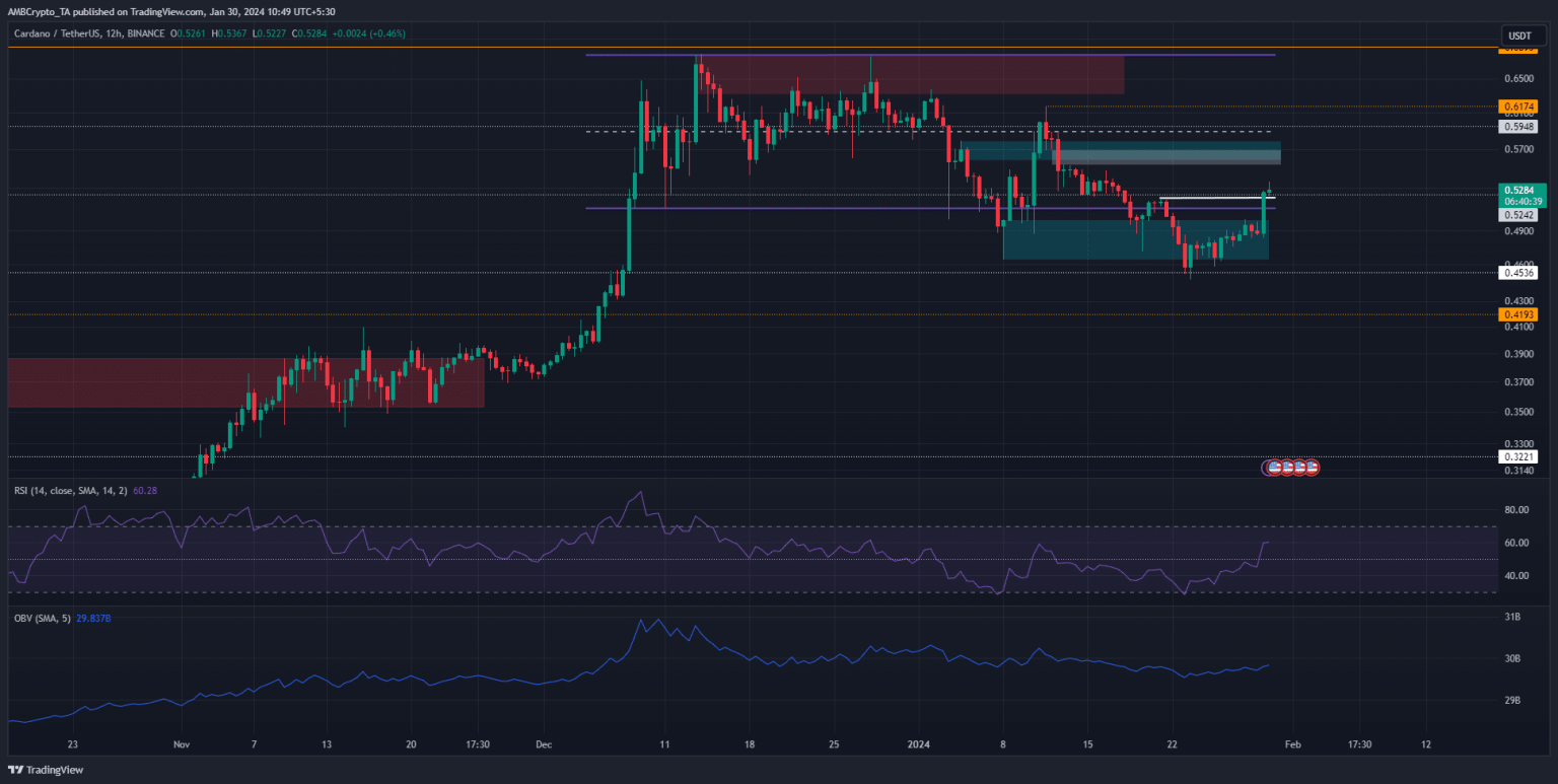 Cardano price prediction: Can ADA force a move past $0.6?