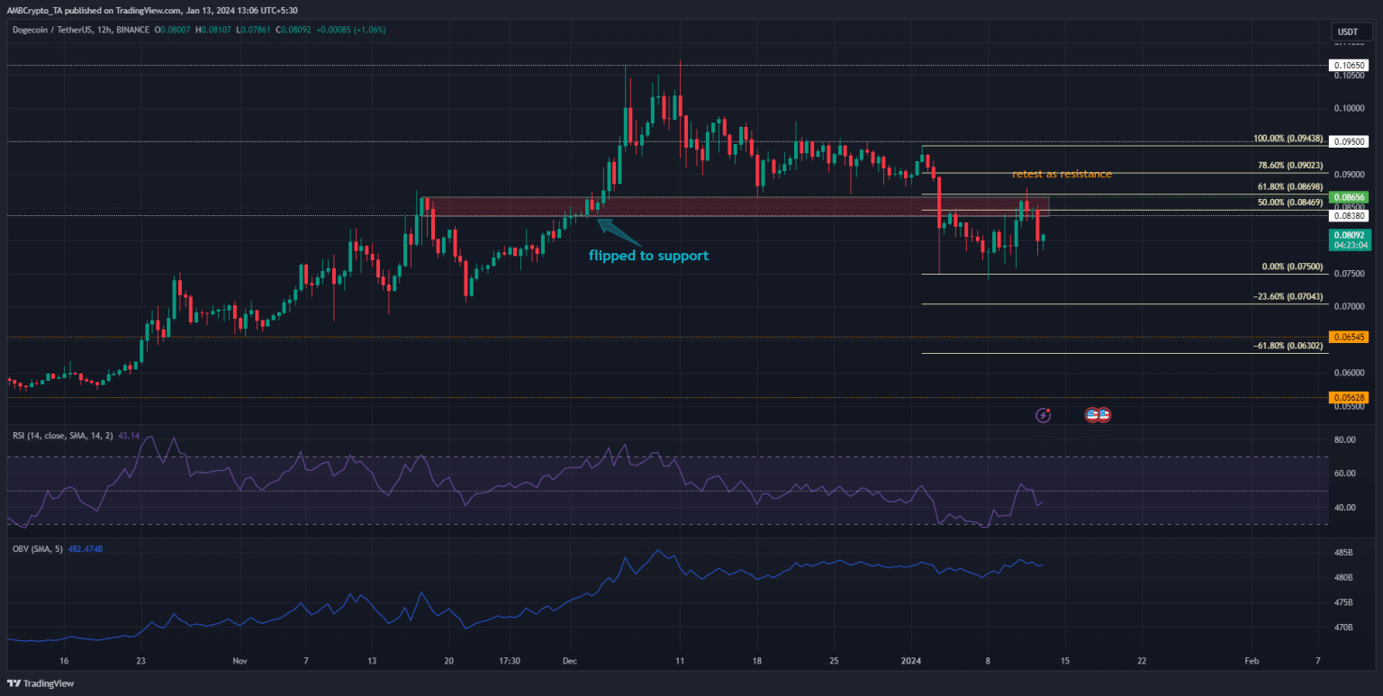 Why DOGE traders should be wary of a double-digit price drop