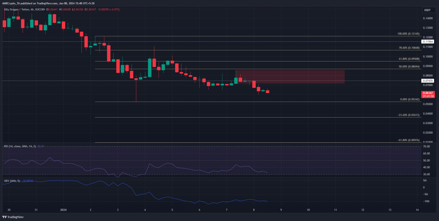 SILLY: Prediction foretells 20% fall, will price hit $0.05?
