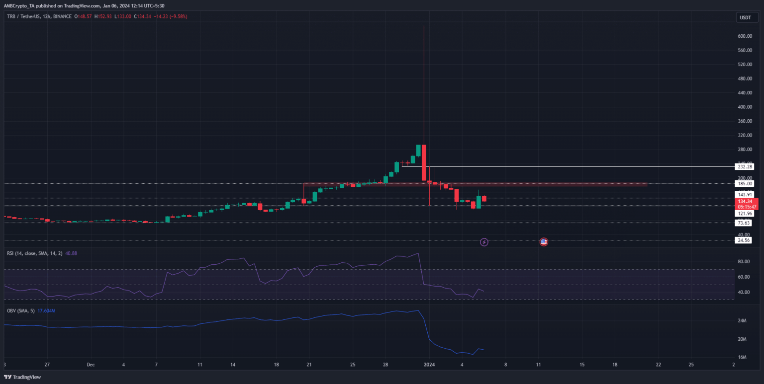 Tellor prices slide to $120 after hitting $600 – Future predictions?