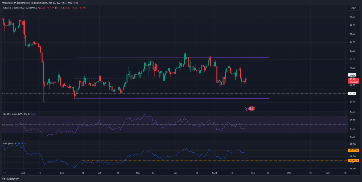 Litecoin price prediction shows a trend reversal is in the works