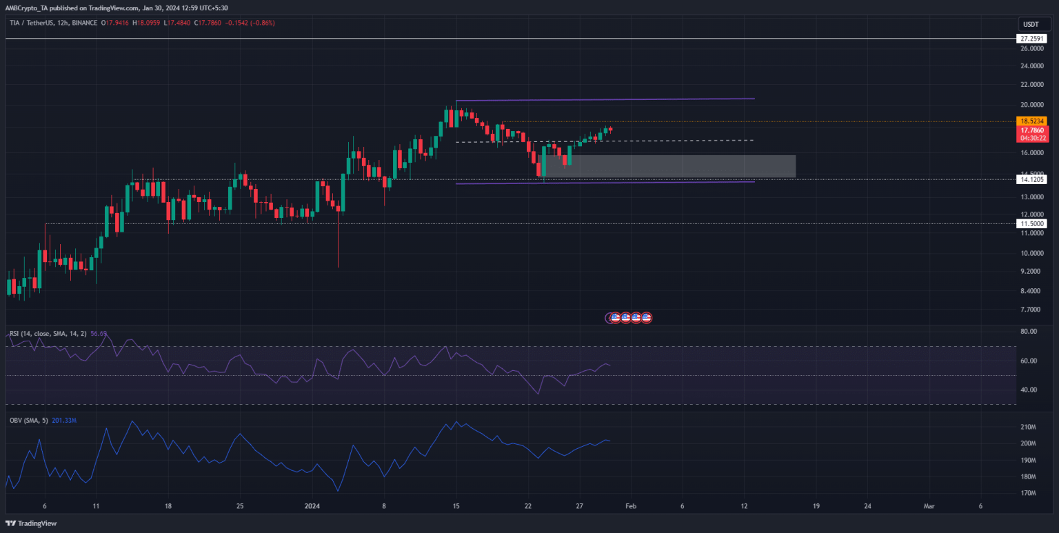 TIA’s price unable to breach $20.4 – So, why are predictions bullish?