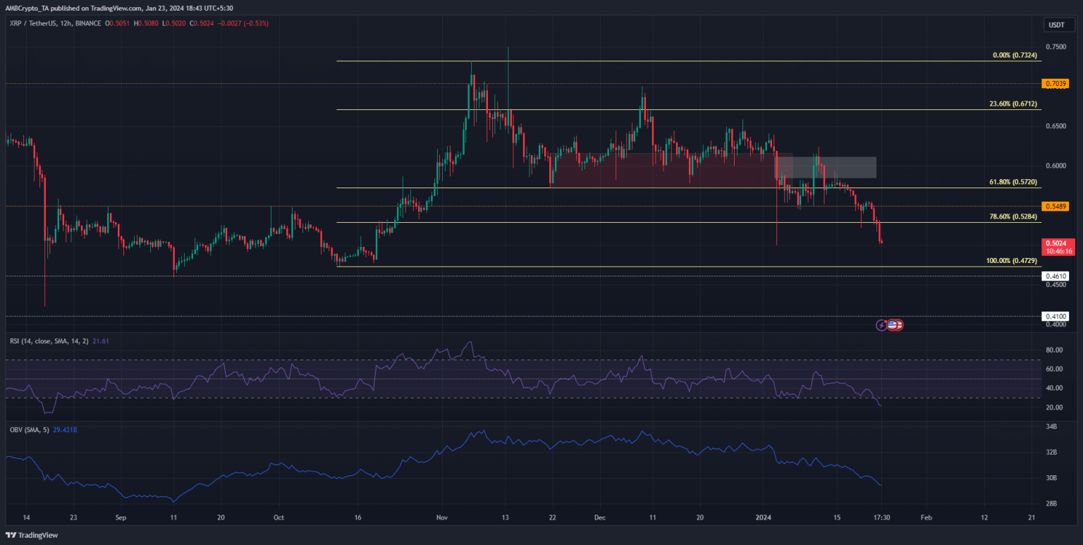 XRP buyers flee the market as prices set to drop below $0.5