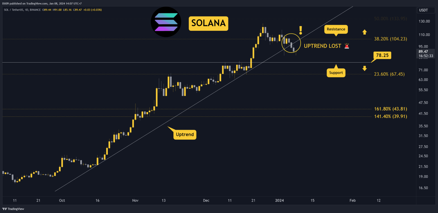 Here’s the Most Critical Support to Watch (Solana Price Analysis)