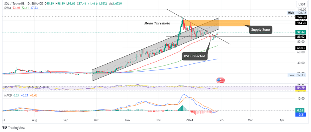 Solana Price Prediction: SOL On A Roll Amid Record New Sign-Ups And Airdrop Frenzy Around New Meme Coin Wen As Experts Say This Latest Presale Might 100X