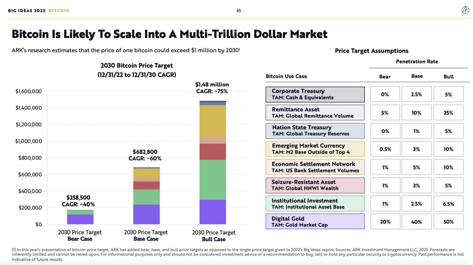 Cathie Wood Issues Bullish Alert, Says ETF Approval Has Raised Probability of Bitcoin Skyrocketing to $1,500,000