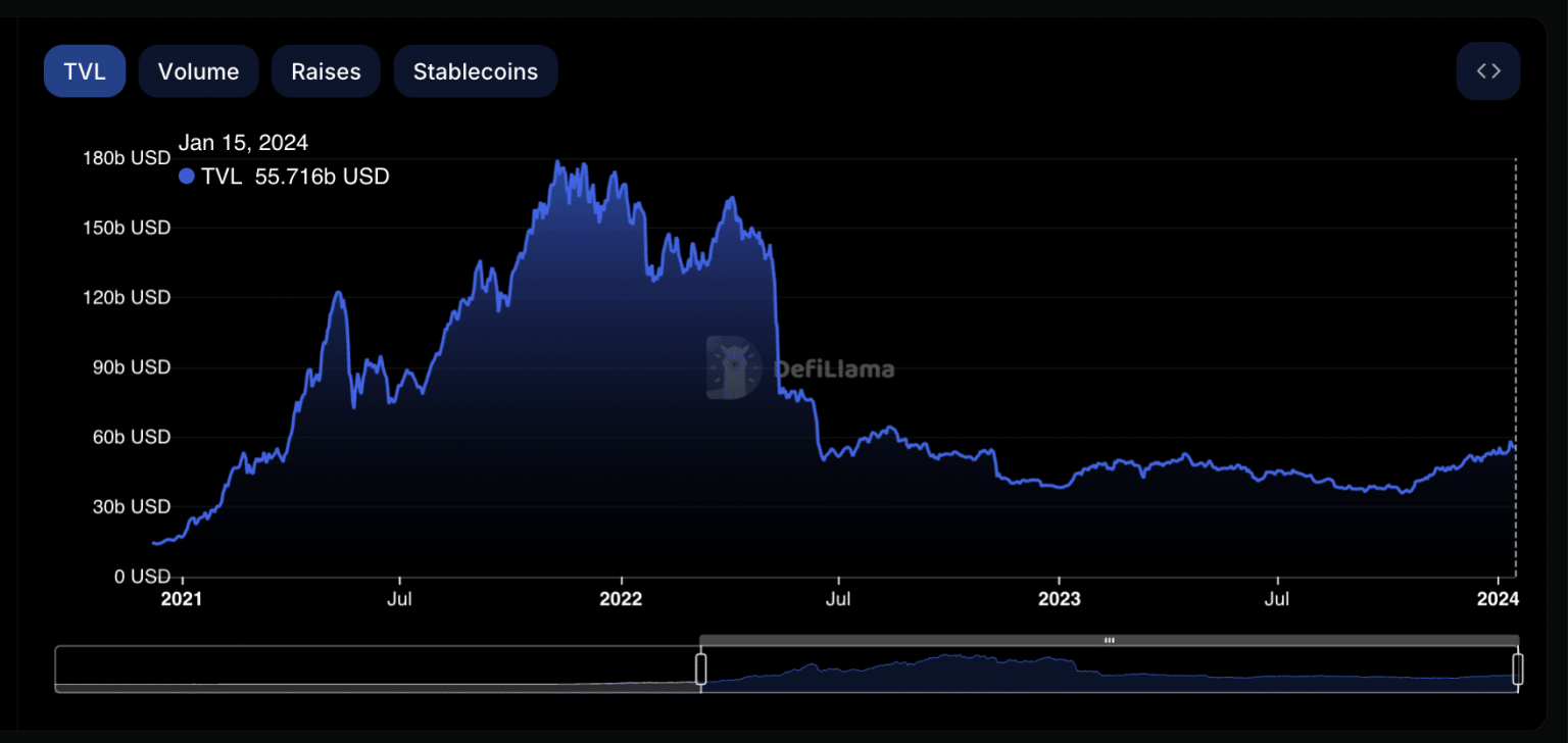 Where Lido, Maker stand as DeFi TVL soars to 17-month high