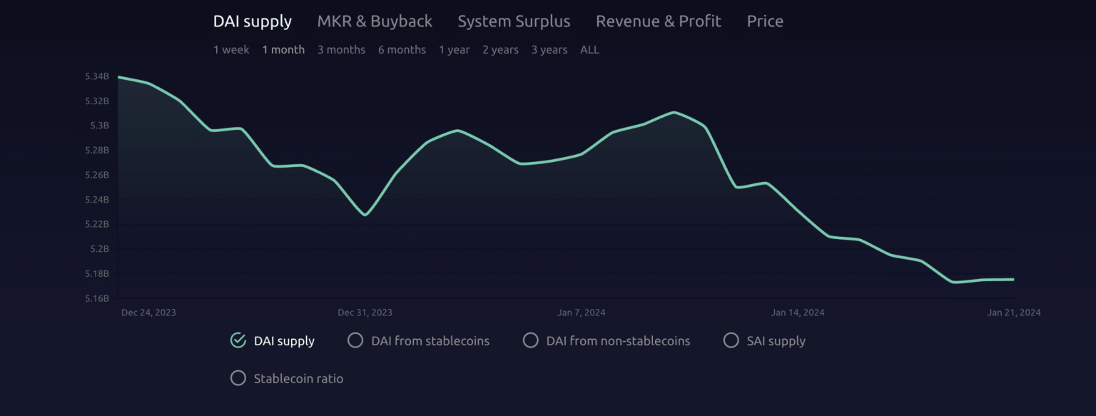 MakerDAO: DAI supply hits new lows whereas MKR stands…