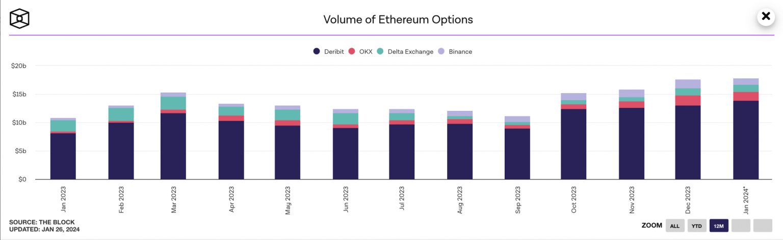 Ethereum options trading volume hits $17B: Bull market incoming?