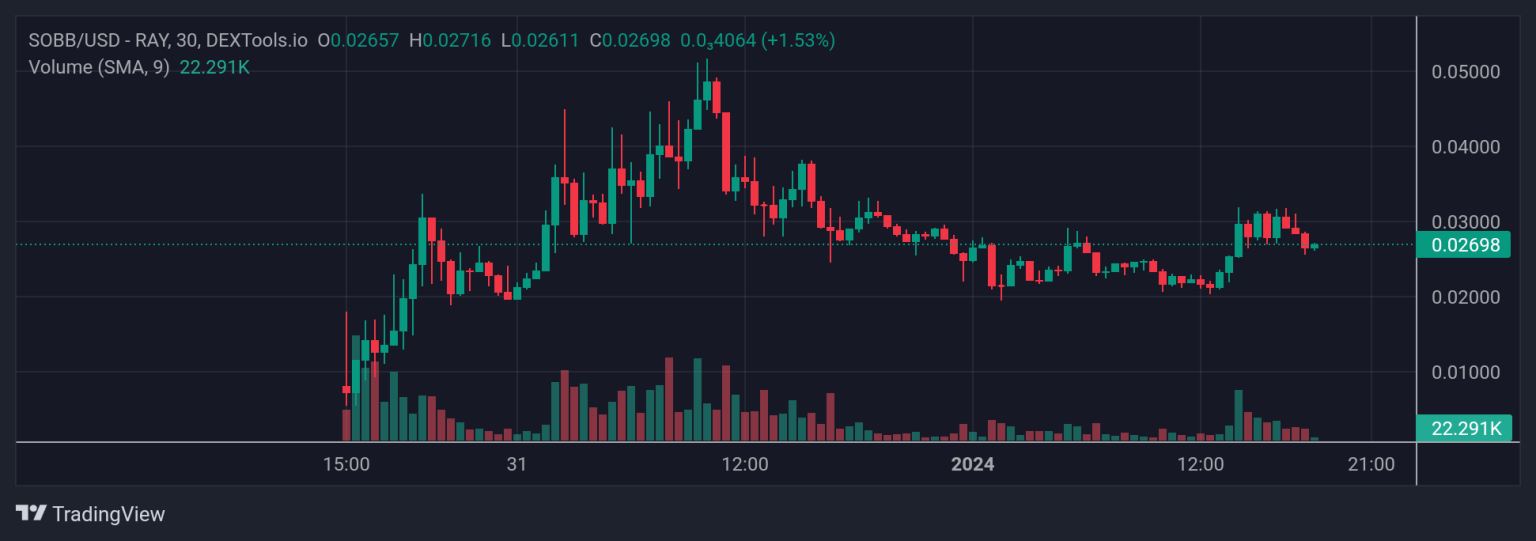 Top Trending Crypto Coins on DEXTools – Miladys, SoBit, BONK2.0