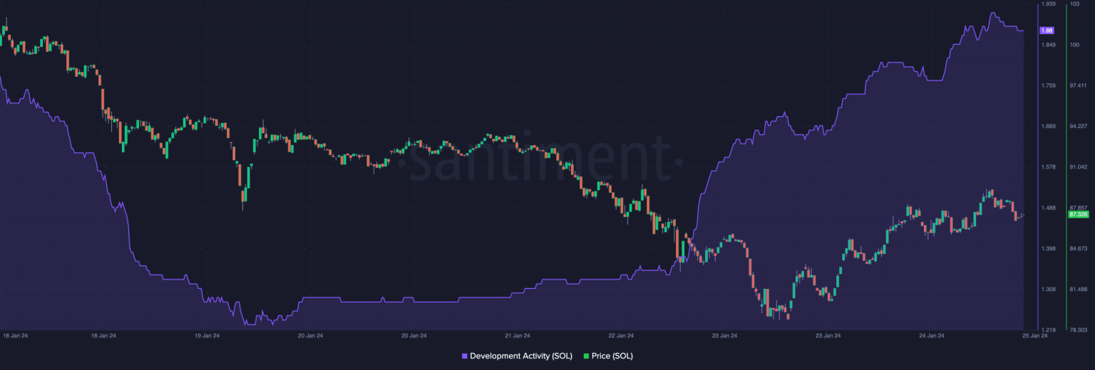 Predicting Solana’s 2024 prices amidst new network updates