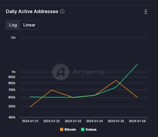 How DEXes helped Solana overtake Bitcoin in this area