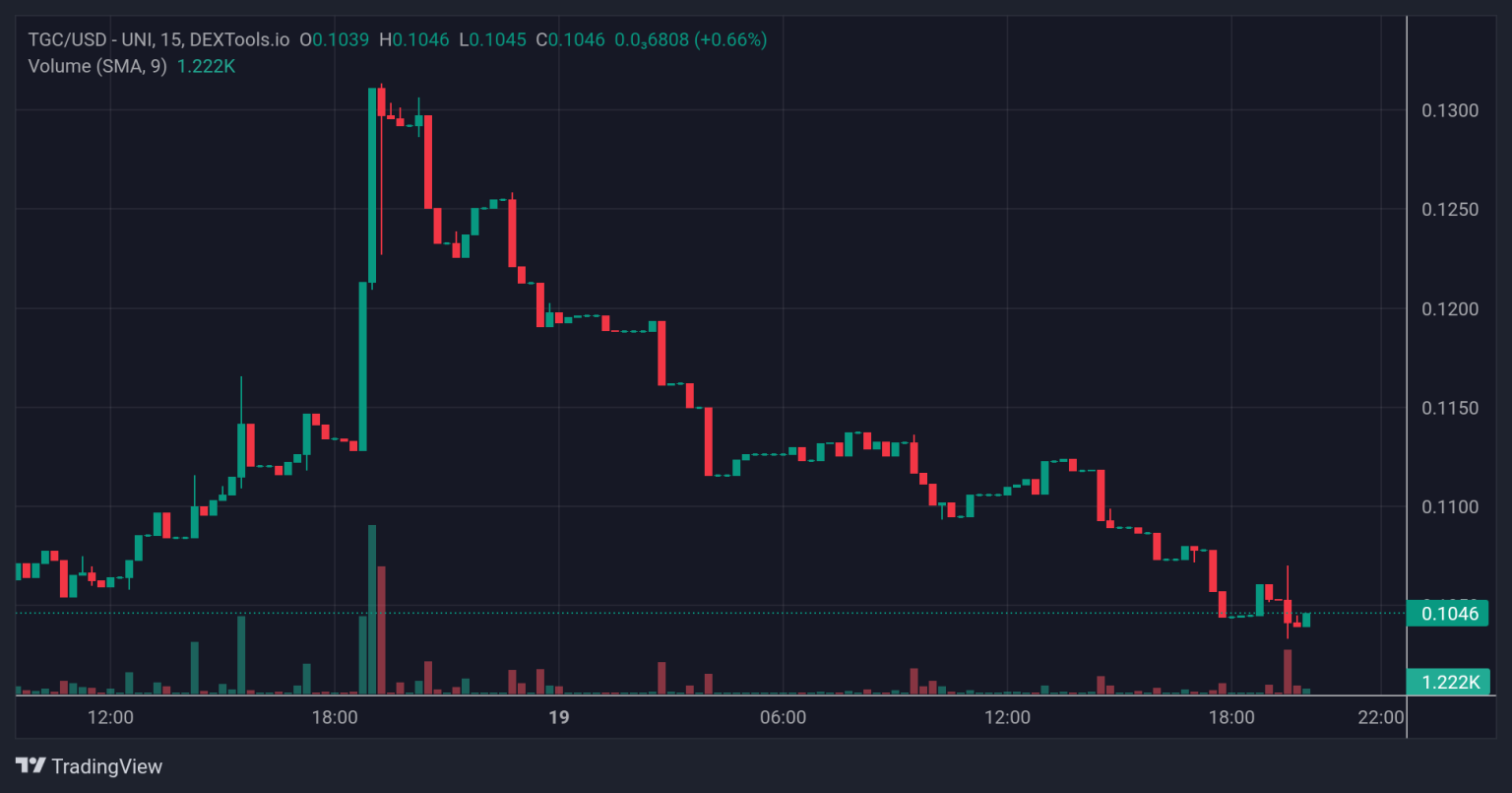 Most Trending Cryptocurrencies on Uniswap – TG.Casino, Injective Token, Shido