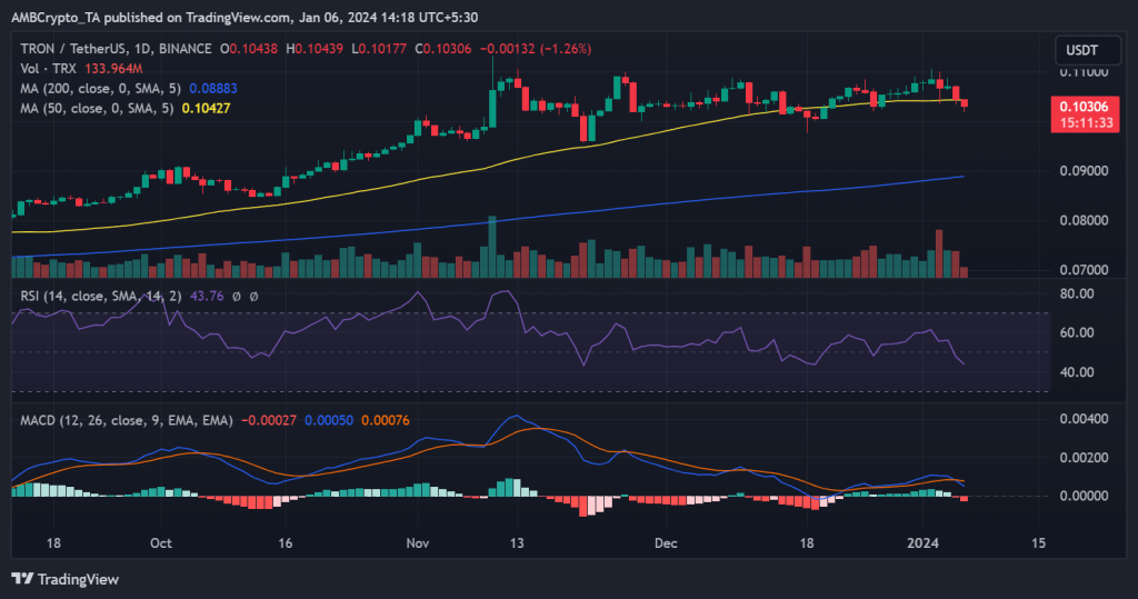 Tron’s year in review: Of Mixed metrics and rising prices